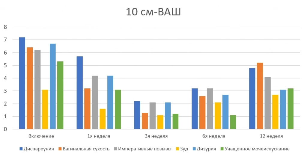 Динамика изменений ВАШ с симптомами мочеполового синдрома менопаузы