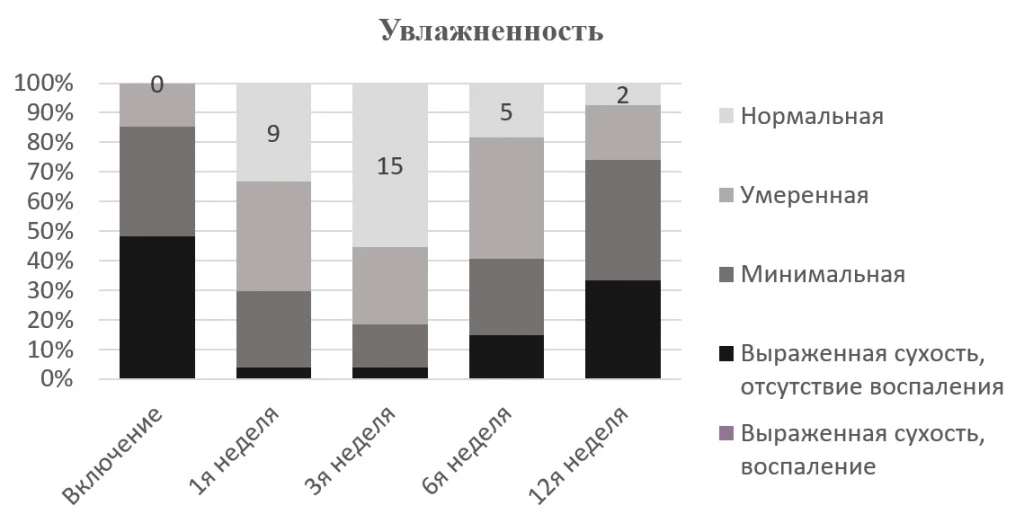 Динамика изменений увлажнённости слизистой влагалища