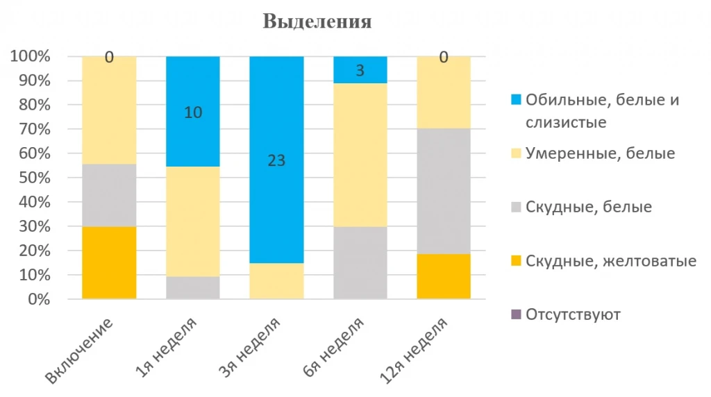 Динамика изменений выделений